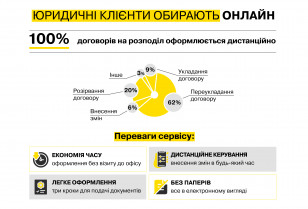 Юридичні клієнти ДТЕК Дніпровські електромережі всі договори на розподіл укладають онлайн