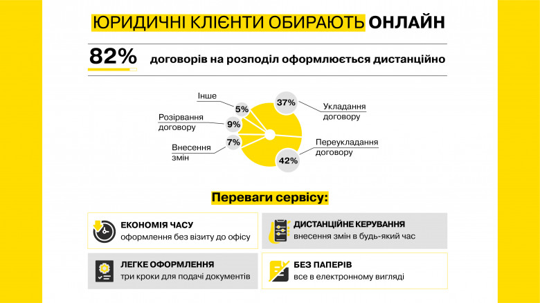 Юридичні клієнти ДТЕК Київські регіональні електромережі укладають понад 82% договорів на розподіл онлайн