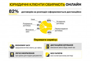 Юридичні клієнти ДТЕК Київські регіональні електромережі укладають понад 82% договорів на розподіл онлайн