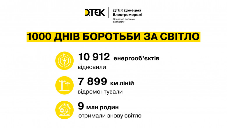 Боротьба з темрявою триває: за 1 000 днів ДТЕК Донецькі електромережі відновив роботу майже 11 тисяч енергооб’єктів