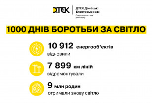 Боротьба з темрявою триває: за 1 000 днів ДТЕК Донецькі електромережі відновив роботу майже 11 тисяч енергооб’єктів