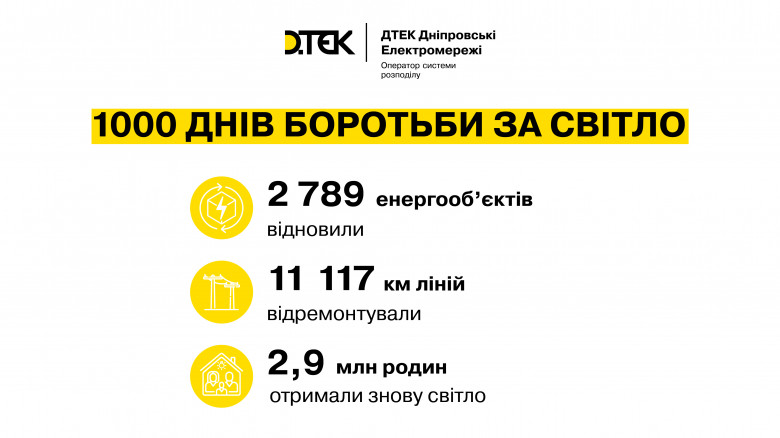 2789 відновлених після обстрілів енергооб’єктів: 1000 днів стійкості ДТЕК Дніпровські електромережі