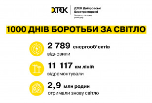 2789 відновлених після обстрілів енергооб’єктів: 1000 днів стійкості ДТЕК Дніпровські електромережі