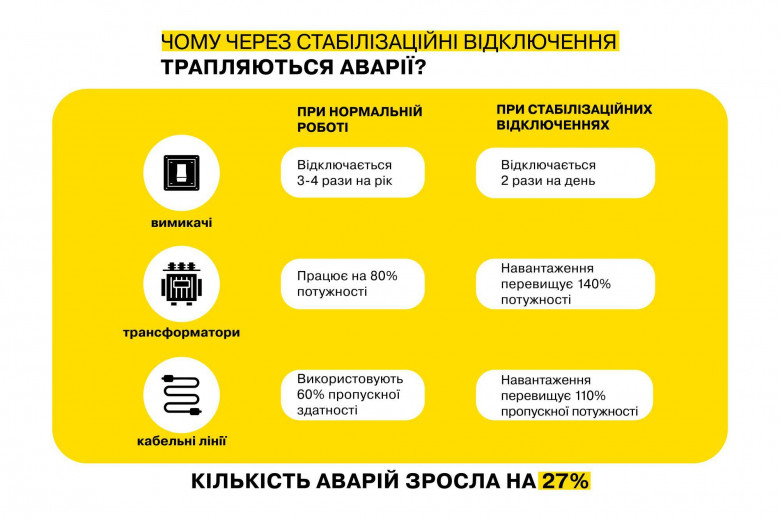 У Дніпропетровській області на 27% зросла аварійність мереж через графіки: енергетики просять мешканців про допомогу