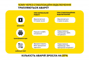 У Дніпропетровській області на 27% зросла аварійність мереж через графіки: енергетики просять мешканців про допомогу