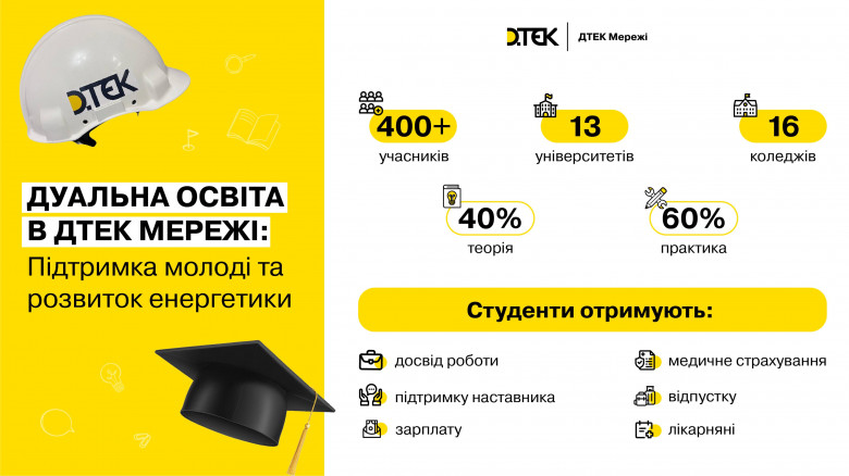 Дуальна освіта в ОСР ДТЕК Мережі: 52% студентів продовжують кар’єру в ОСР