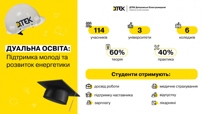 Дуальна освіта в ДТЕК Дніпровські електромережі: 52% студентів продовжують кар’єру в компанії