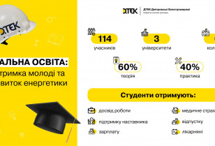 Дуальна освіта в ДТЕК Дніпровські електромережі: 52% студентів продовжують кар’єру в компанії