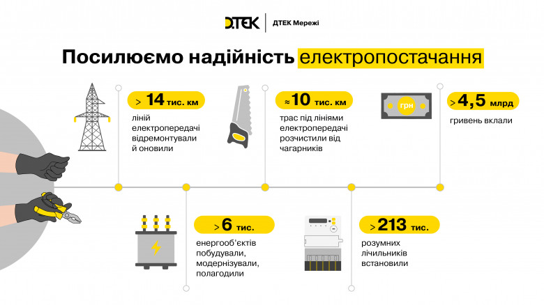 На 80% більше робіт: ОСР ДТЕК Мережі оновили понад 14 тисяч км ліній та понад 6 тисяч енергооб’єктів у 2024 році