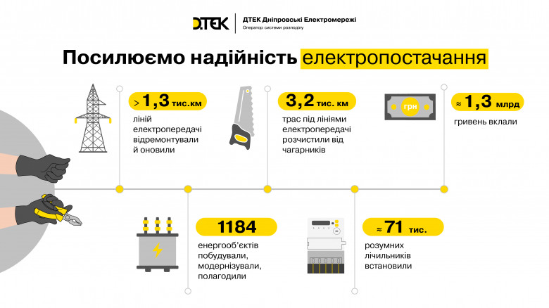 Вчетверо більше робіт: На Дніпропетровщині ДТЕК оновив майже 1,2 тис. енергооб’єктів у 2024 році