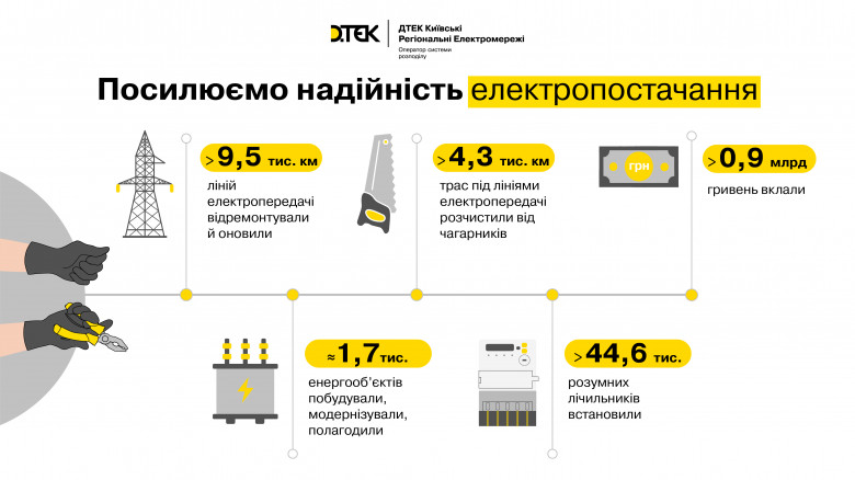 Попри виклики війни: ДТЕК інвестував майже мільярд гривень в оновлення енергетичної інфраструктури Київщини у 2024 році