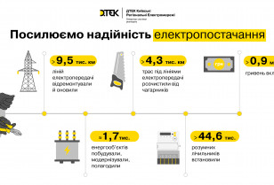 Despite the challenges of war: DTEK invested almost a billion hryvnas in the upgrade of the energy infrastructure in the Kyiv region in 2024