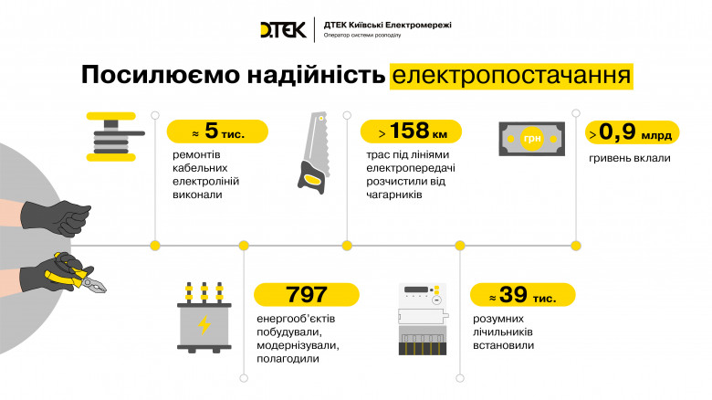 Майже 1 мільярд гривень вклав ДТЕК Київські електромережі у стійкість електричних мереж столиці у 2024 році