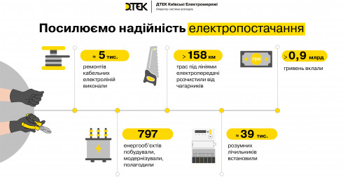 DTEK Kyiv Grids invested almost 1 billion hryvnas in sustainability of the capital’s grids in 2024