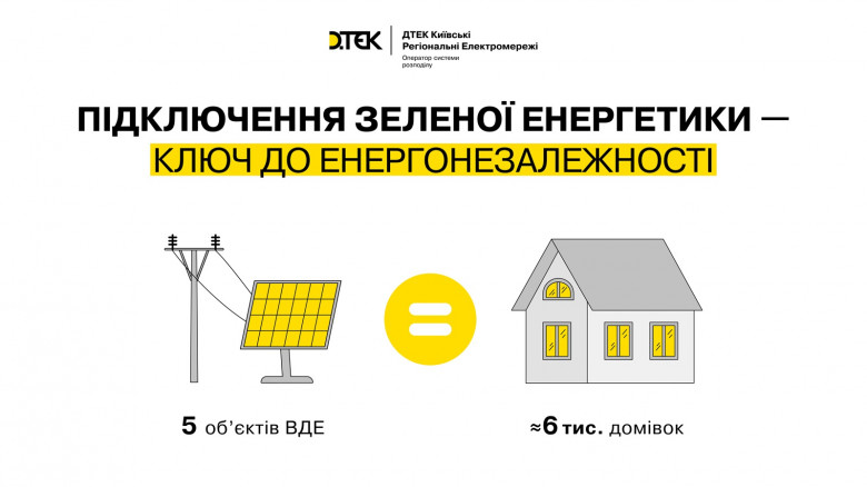 On the way to the energy independence: DTEK Kyiv Regional Grids connected 5 green energy industrial facilities in 2024