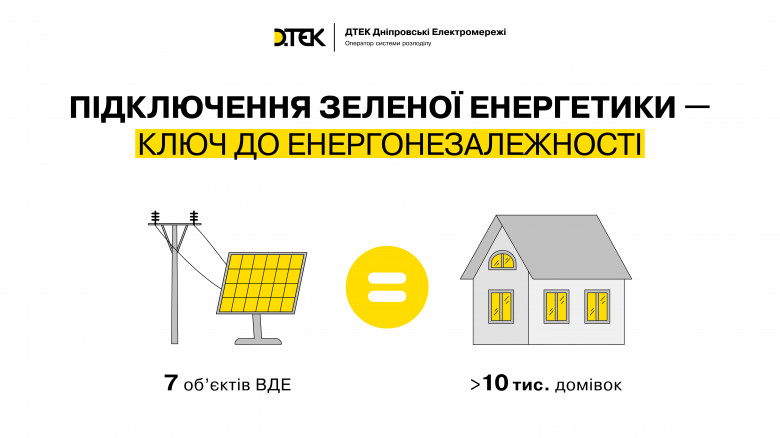 On the way to the energy independence: DTEK Dnipro Grids connected 7 green energy industrial facilities in 2024