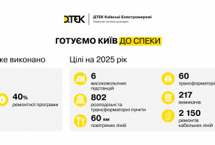 Готуємо місто до спеки та морозів: ДТЕК Київські електромережі вже відремонтував 90 підстанцій