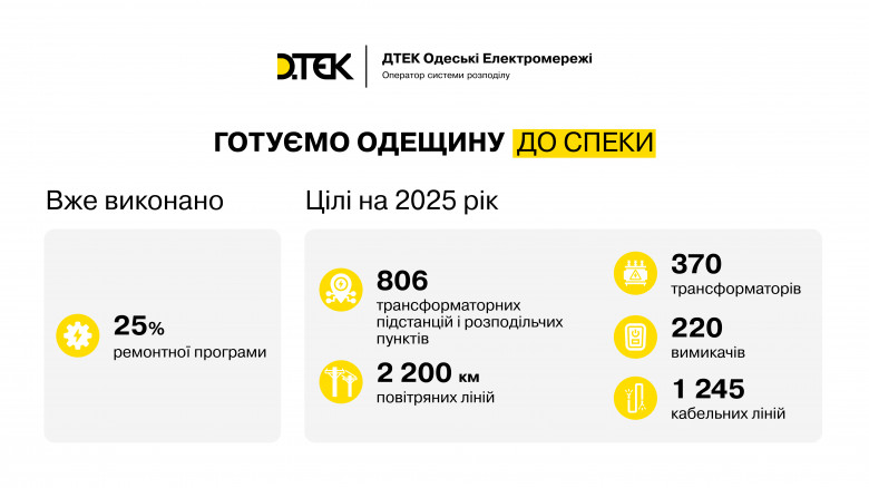 Preparing the Odesa region for the heat: energy workers repaired over 90 power facilities and 140 kilometers of the overhead lines