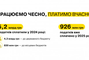 DTEK Grids DSO have already paid 926 million hryvnias of taxes in 2025