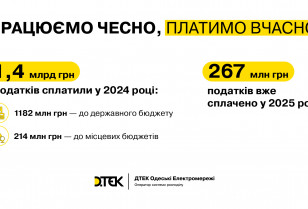 DTEK Odesa Grids paid almost 270 million hryvnias of taxes in 2025
