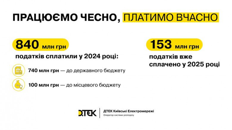 Уже понад 150 млн гривень податків сплатив ДТЕК Київські електромережі у 2025 році