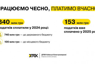 Уже понад 150 млн гривень податків сплатив ДТЕК Київські електромережі у 2025 році