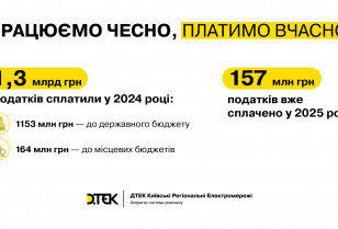 DTEK Kyiv Regional Grids paid 157 million hryvnias of taxes in 2025