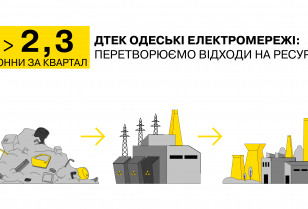 Over the three months of 2025, DTEK Odesa Grids sent more than 2 tons of waste for recycling