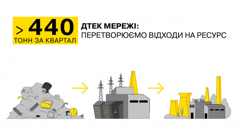 Понад 440 тонн за квартал: як енергетики перетворюють відходи на ресурс