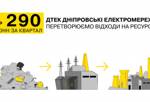 DTEK Dnipro Grids energy workers sent 290 tons of waste for recycling over the course of three months of 2025