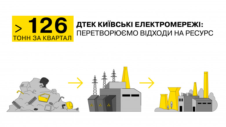 За три місяці 2025 року ДТЕК Київські електромережі передав на повторну переробку понад 126 тонн відходів