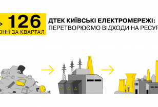 За три місяці 2025 року ДТЕК Київські електромережі передав на повторну переробку понад 126 тонн відходів