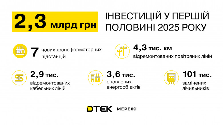 ОСР ДТЕК Мережі інвестували 2,3 млрд грн у підвищення надійності електропостачання