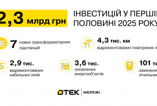 DTEK Grids DSO invested UAH 2.3 bln in improving reliability of power supply