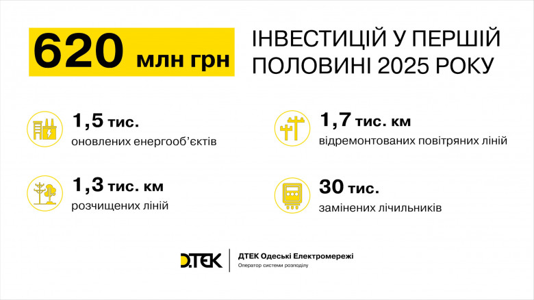 DTEK Odesa Grids invested UAH 620 mln in improving reliability of power supply over the first half of 2025