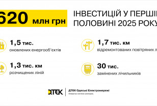DTEK Odesa Grids invested UAH 620 mln in improving reliability of power supply over the first half of 2025