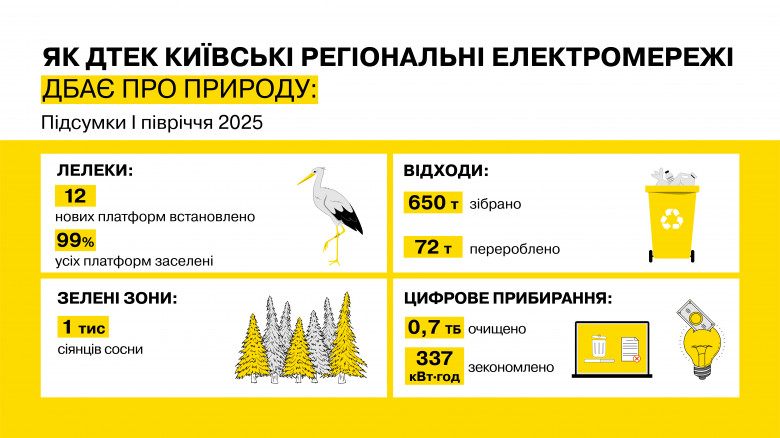Екологічні ініціативи: ДТЕК Київські регіональні електромережі продовжує «зелену» трансформацію