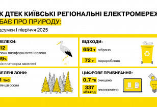 Екологічні ініціативи: ДТЕК Київські регіональні електромережі продовжує «зелену» трансформацію