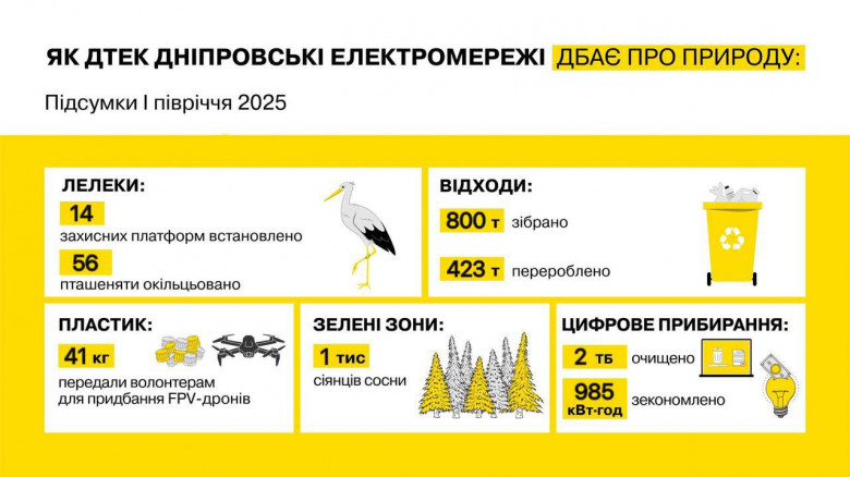 Екологічні ініціативи: ДТЕК Дніпровські електромережі продовжує «зелену» трансформацію