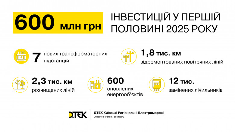 Підсумки півріччя: ДТЕК Київські регіональні електромережі інвестував майже 600 млн грн у підвищення надійності електропостачання