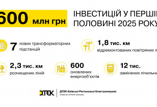 Підсумки півріччя: ДТЕК Київські регіональні електромережі інвестував майже 600 млн грн у підвищення надійності електропостачання