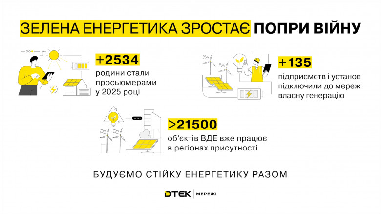 Більше енергії в кожен дім: понад 2,5 тисячі клієнтів ОСР ДТЕК Мережі стали просьюмерами у 2025 році