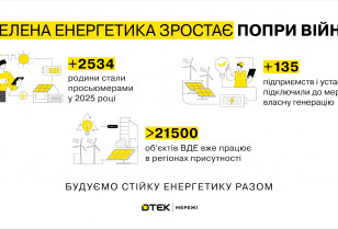 Більше енергії в кожен дім: понад 2,5 тисячі клієнтів ОСР ДТЕК Мережі стали просьюмерами у 2025 році