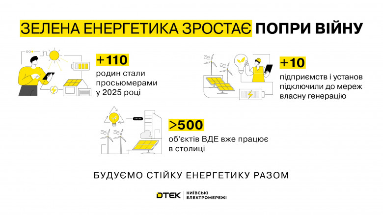 ДТЕК Київські електромережі підключив до мережі 120 сонячних електростанцій
