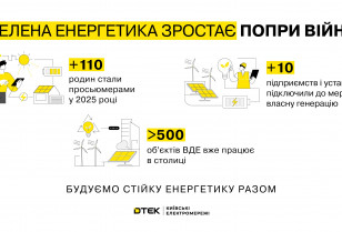 ДТЕК Київські електромережі підключив до мережі 120 сонячних електростанцій