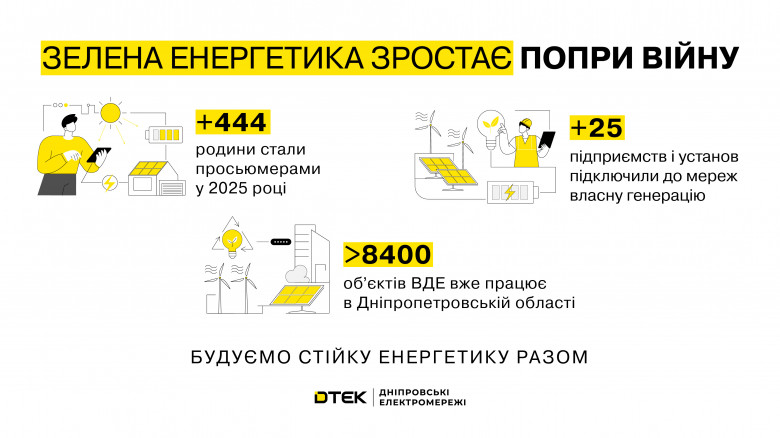 Більше енергії в кожен дім: майже 450 клієнтів ДТЕК Дніпровські електромережі стали просьюмерами у 2025 році