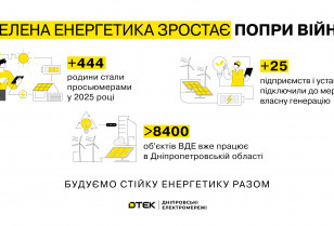 Більше енергії в кожен дім: майже 450 клієнтів ДТЕК Дніпровські електромережі стали просьюмерами у 2025 році