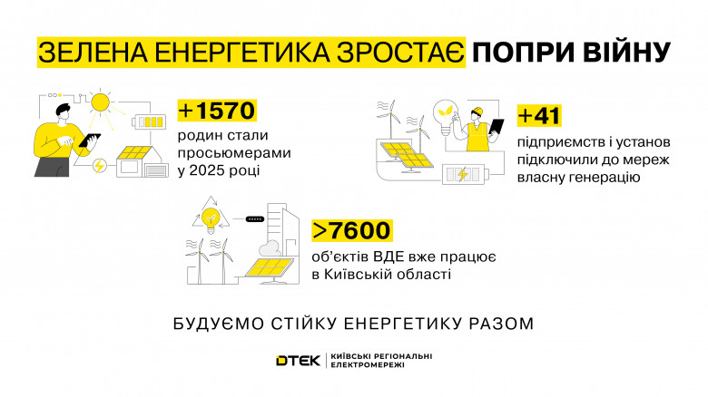 Понад 1,5 тисячі СЕС: у 2025 році кількість нових просьюмерів серед клієнтів ДТЕК Київські регіональні електромережі вже перевищила минулорічну