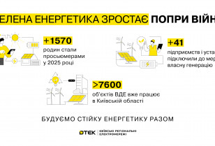 Понад 1,5 тисячі СЕС: у 2025 році кількість нових просьюмерів серед клієнтів ДТЕК Київські регіональні електромережі вже перевищила минулорічну