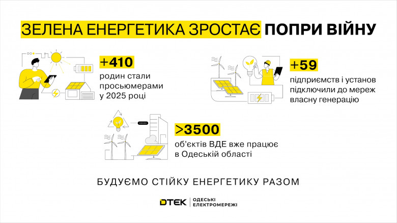 Більше енергії в кожен дім: понад 400 клієнтів ДТЕК Одеські електромережі стали просьюмерами у 2025 році